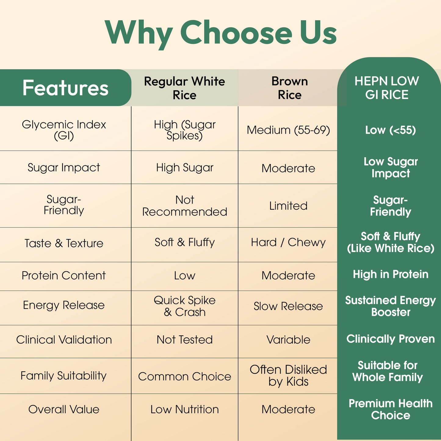 hepn Low GI Steam Rice Pack of 3 (900g*3)